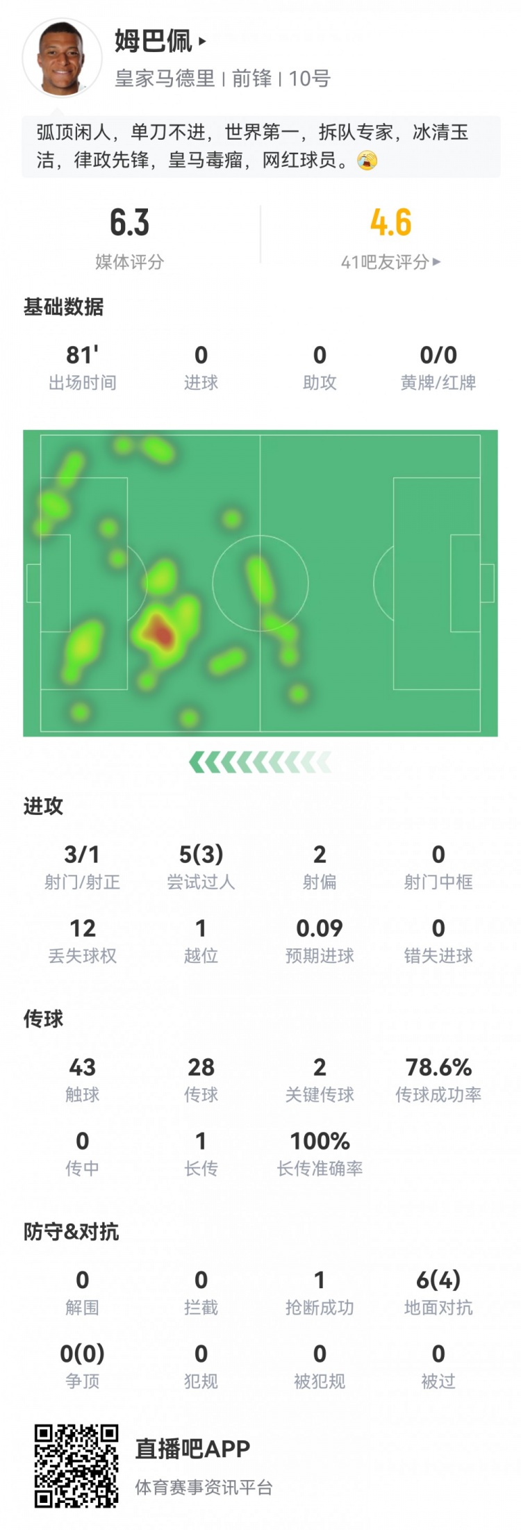 必威体育官方入口-姆巴佩数据：3射1正进球被吹+伤退，3过人2关键传球，评分仅6.3